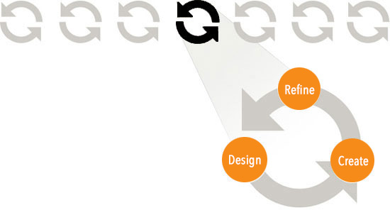 Web Design Process by PlayBig Design